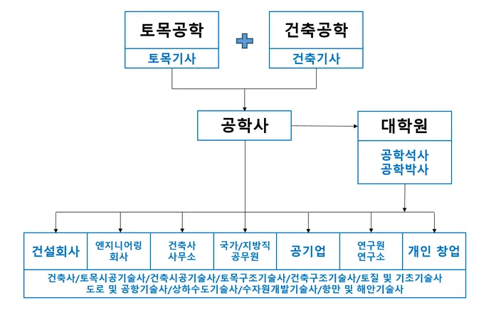 졸업 후 진로